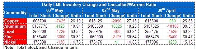 LME Outlook