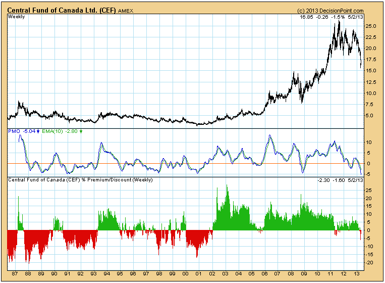 Central Fund Of Canada