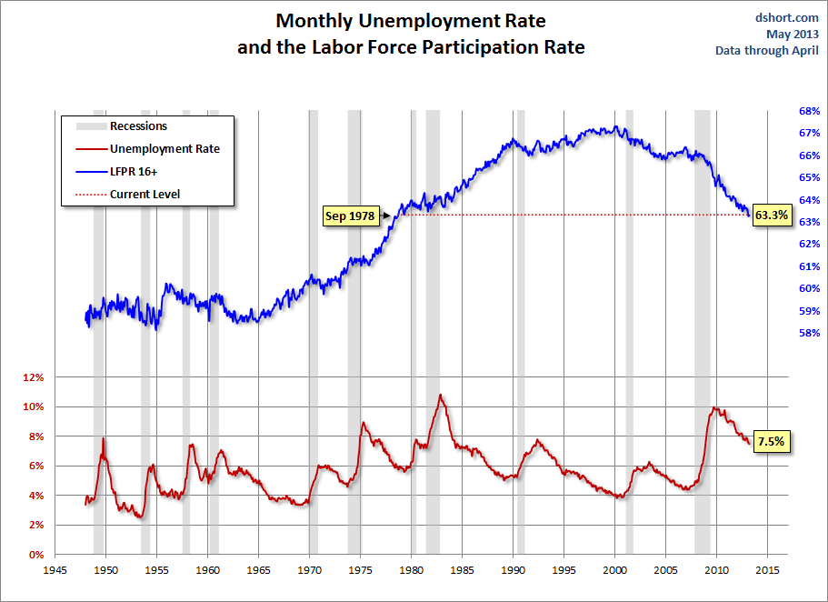 unemployment-labor-force-participation-rate