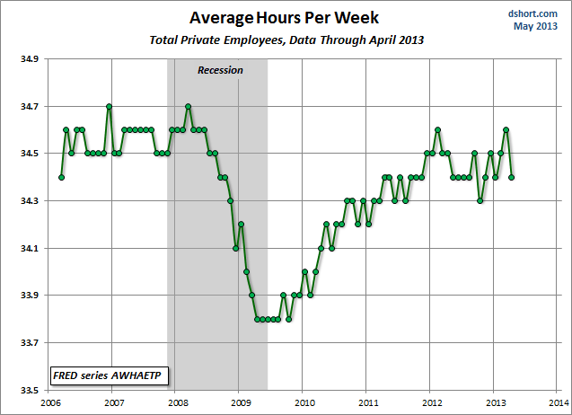 Earnings-average-hours-per-week
