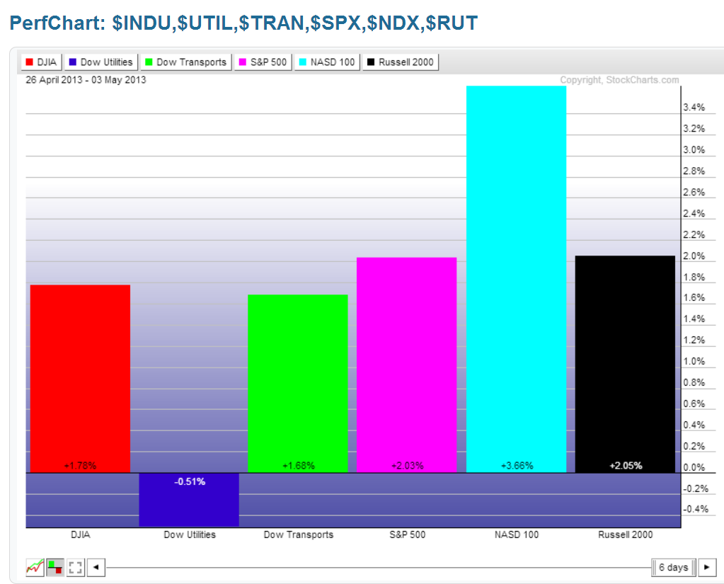 Chart 2