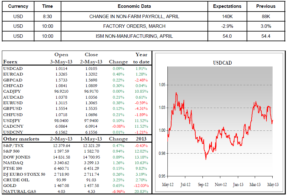 Economic Data