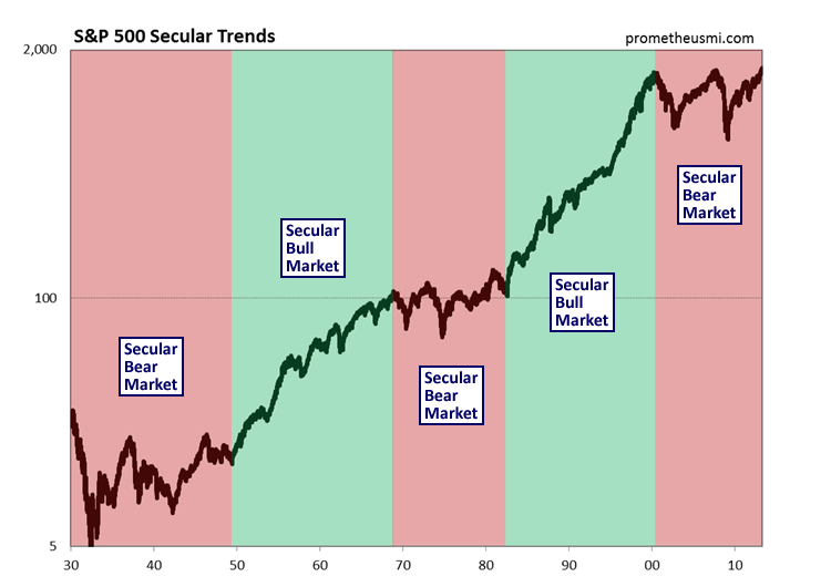 Stock Market Secular Trend Review | Investing.com