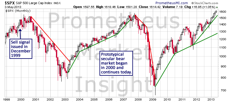 Stock Market Secular Trend Review | Investing.com