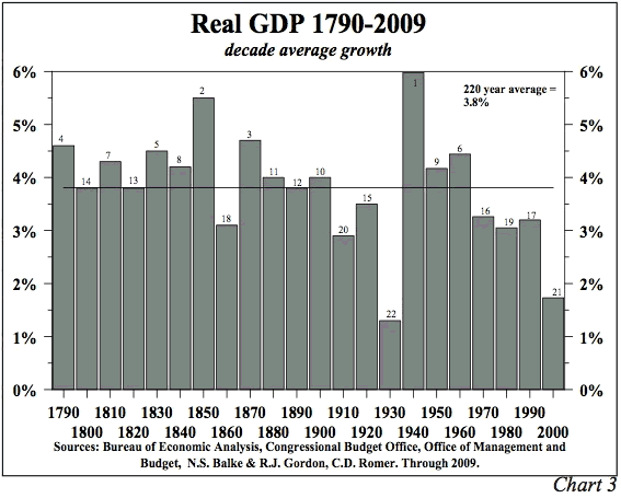 real_gdp_by_decade