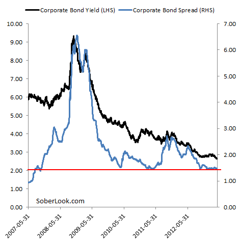 Corporate bond yield and spread