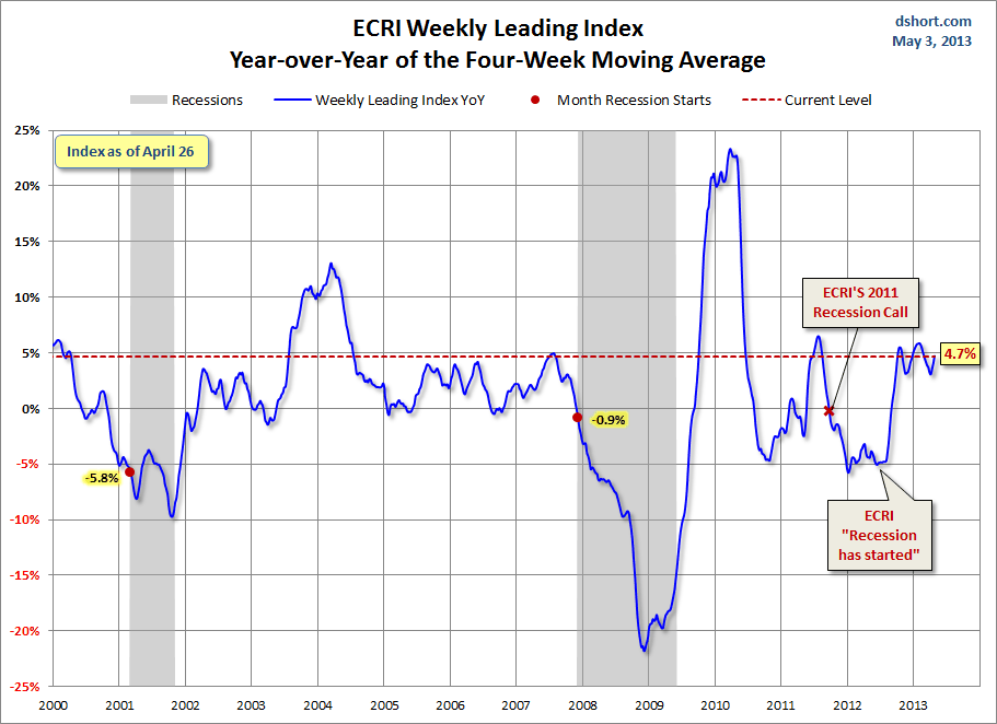 ECRI-WLI-YoY-since-2000