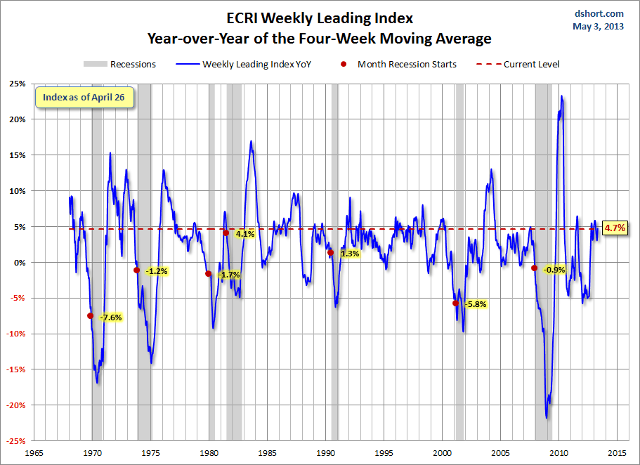 ECRI-WLI-YoY