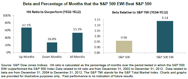 equal wt beta 5 2013