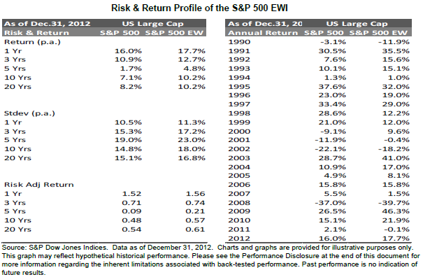 equal wt perf 5 2013