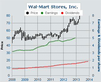 Earnings and Dividends of Wal-Mart