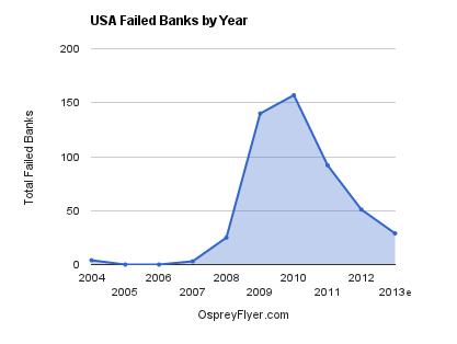 USA Failed Banks