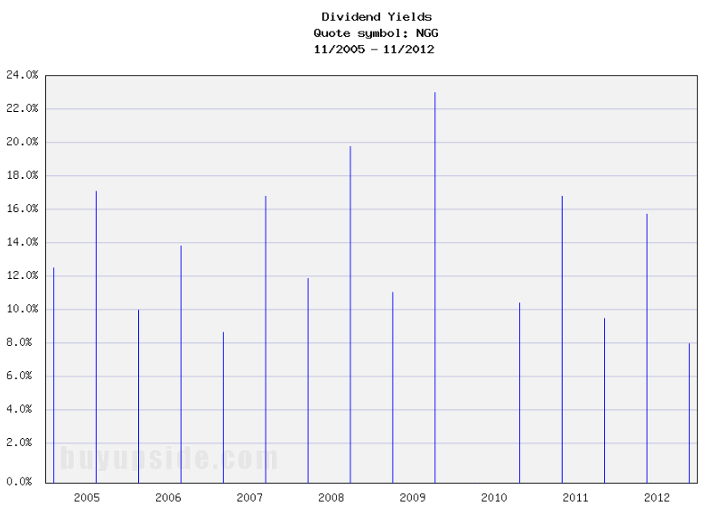 Long-Term Dividend Yield History of National Grid