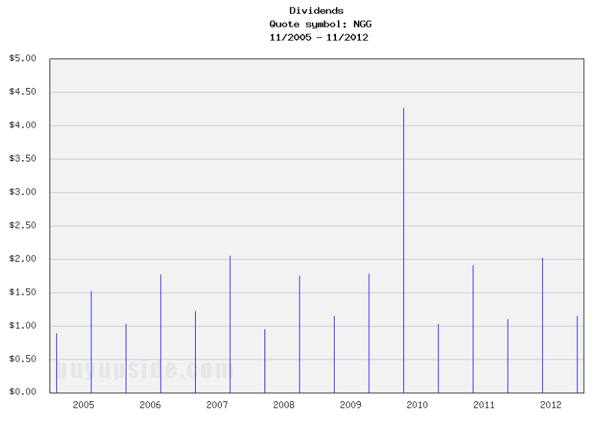Long-Term Dividend Payment History of National Grid