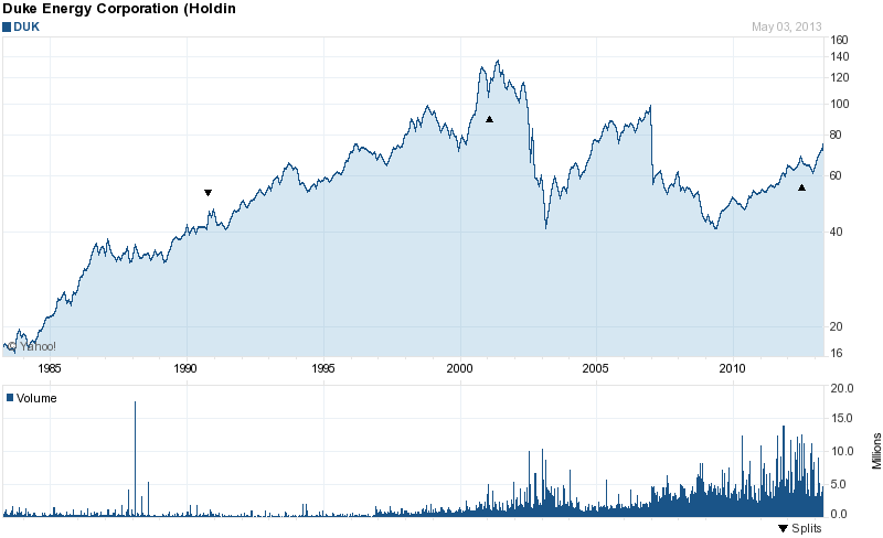 Long-Term Stock Price Chart Of Duke Energy