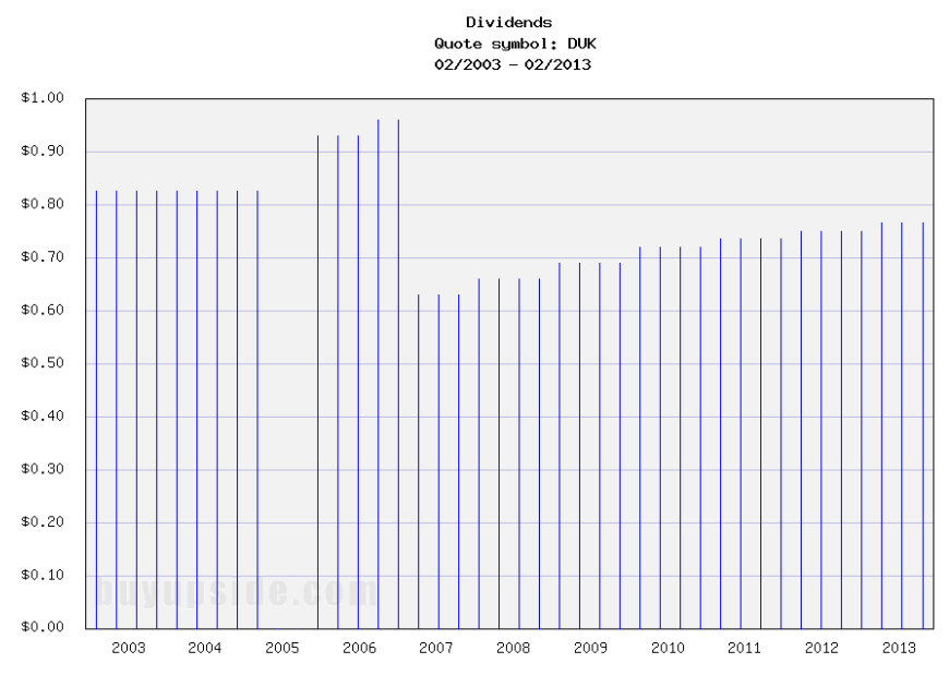 Long-Term Dividend Payment History of Duke Energy
