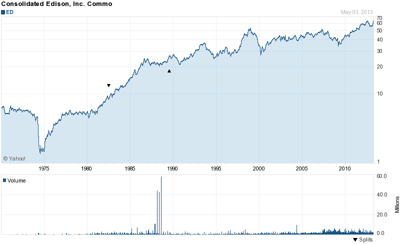 Long-Term Stock Price Chart Of Consolidated Edison
