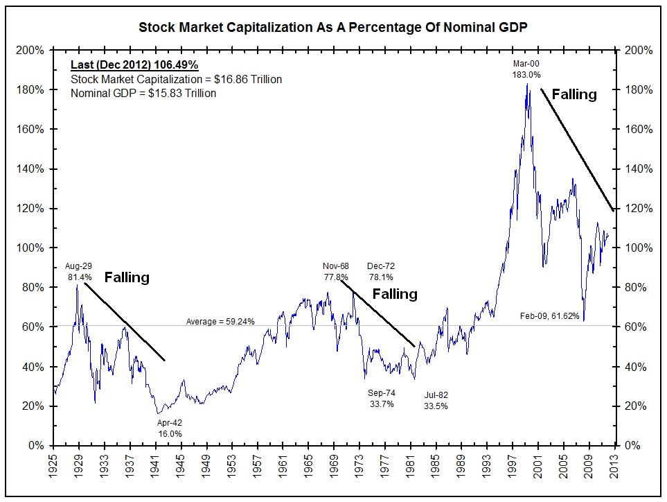 Market cap to GDP