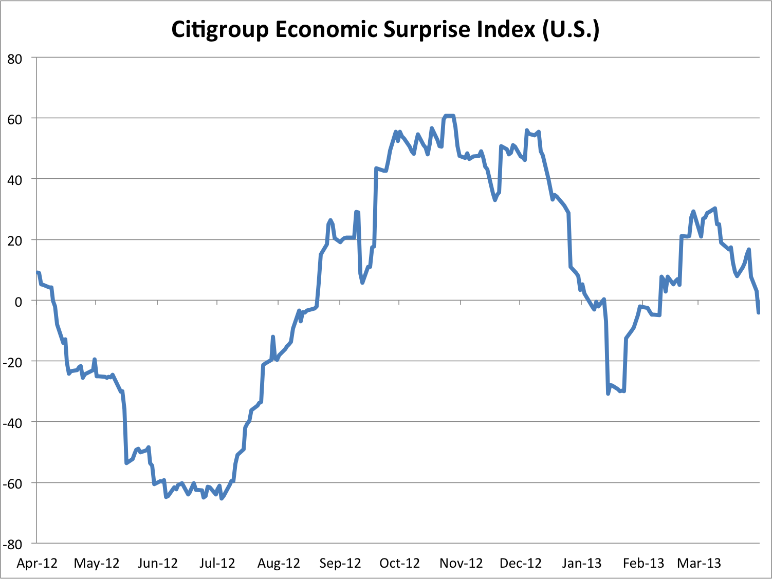 citigroup-economic-surprise-index-us