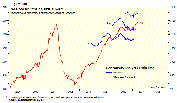 SPX revenues