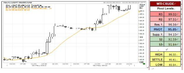 WTI Crude Oil