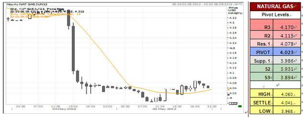 U.S Natural Gas