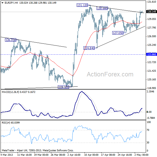 EUR/JPY H4