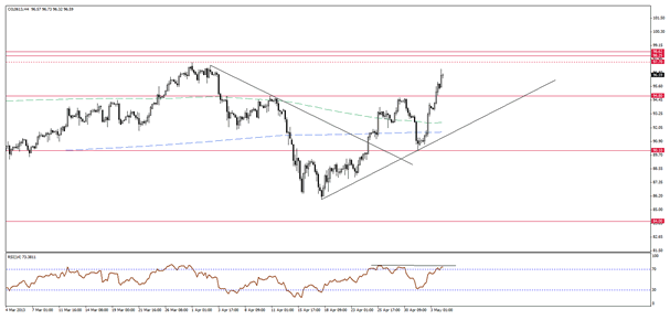 WTI Crude