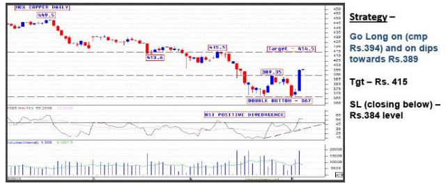 MCX Copper