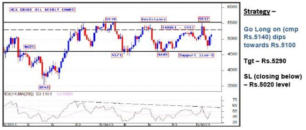 MCX Crude Oil