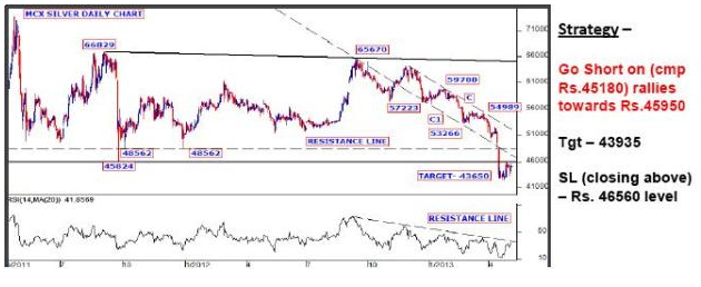 MCX Silver