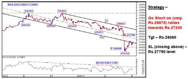 MCX Gold