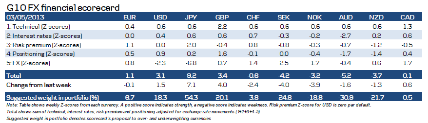 G10 FX financial scorecard