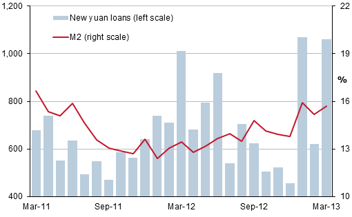 China-New Loans