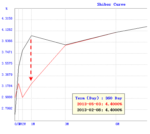 SHIBOR curve