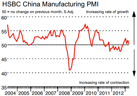 China manufacturing PMI