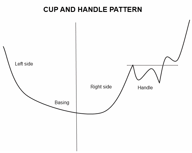 Cup And Handle