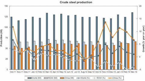 Crude Steel
