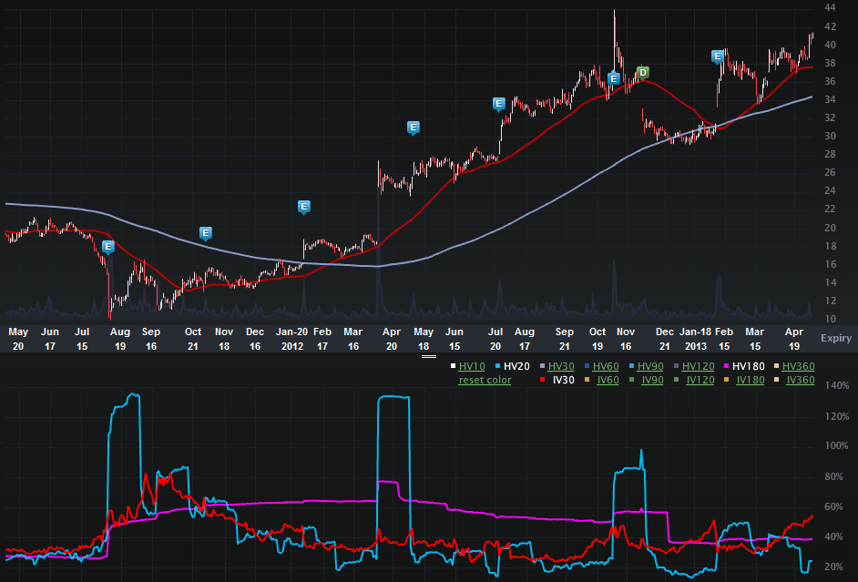 AOL Stock Breaches Annual Vol High; Flirts With Annual Price High