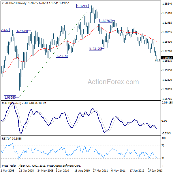 AUD/NZD