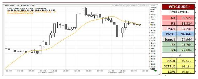 WTI Crude Oil