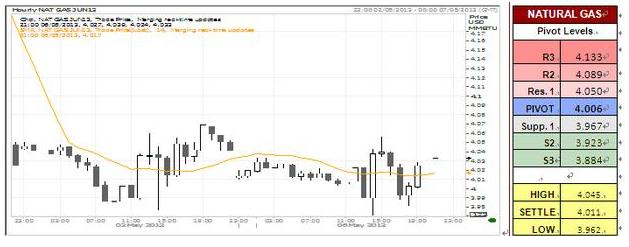 U.S Natural Gas