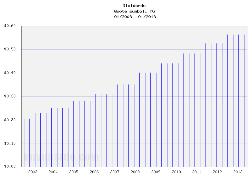 Long-Term Dividend Payment History of The Procter & Gamble