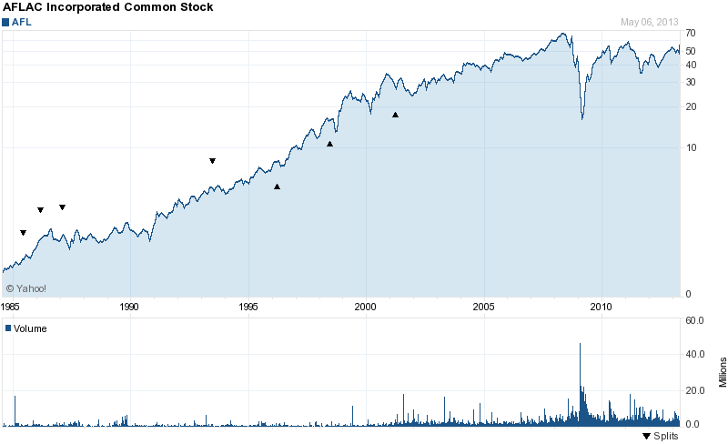 Long-Term Stock Price Chart Of AFLAC