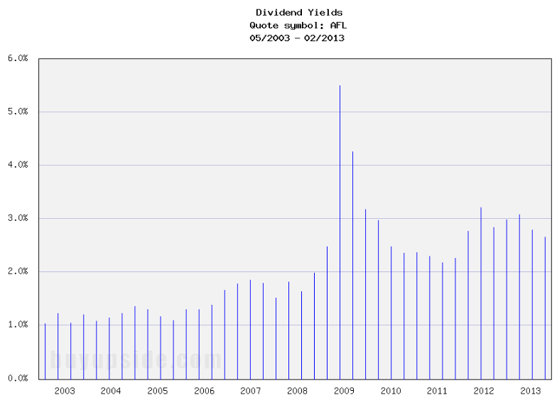 Long-Term Dividend Yield History of AFLAC