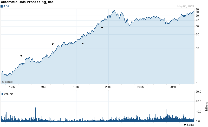 Long-Term Stock Price Chart Of Automatic Data Processing
