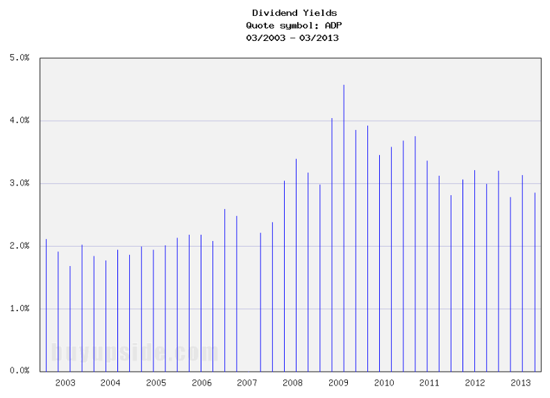 Long-Term Dividend Yield History of Automatic Data Processing