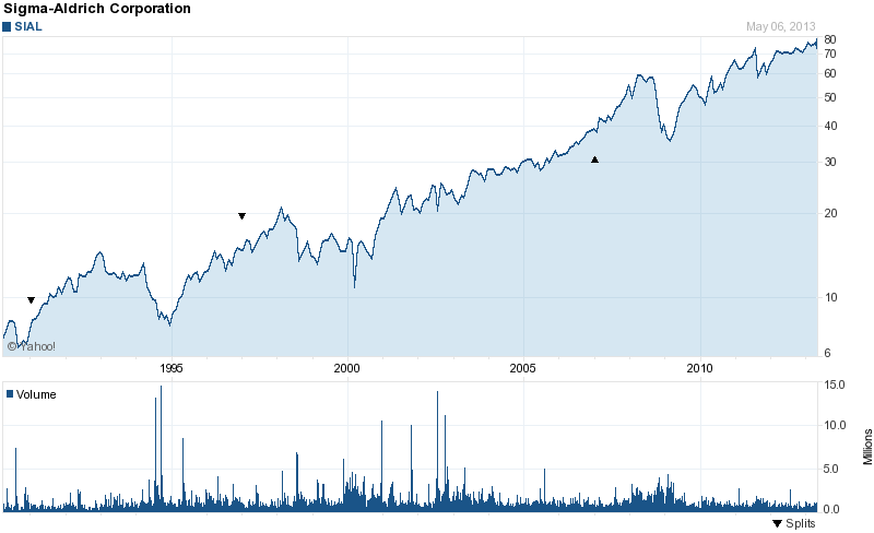 Long-Term Stock Price Chart Of Sigma-Aldrich