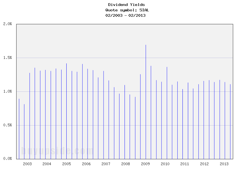Long-Term Dividend Yield History of Sigma-Aldrich