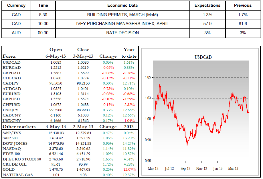 Economic Data